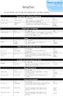 Weather – medium-term plan