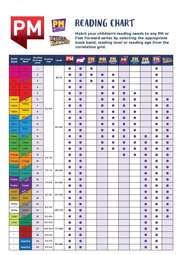 kindergarten reading level chart