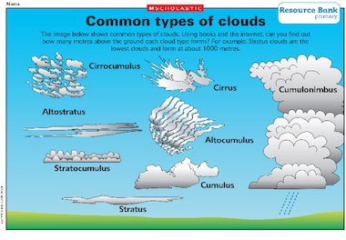 Common types of clouds – poster – Primary KS2 teaching resource ...